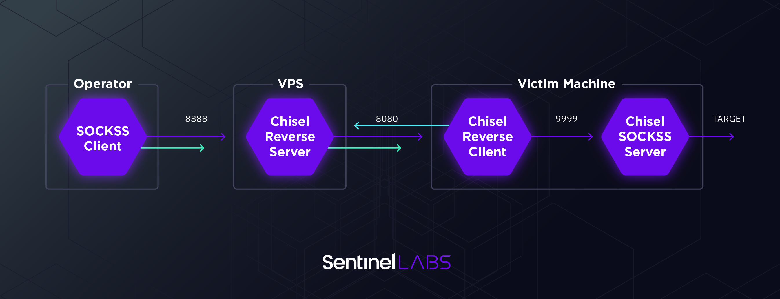 Summary of MuddyWater tunneling using Chisel