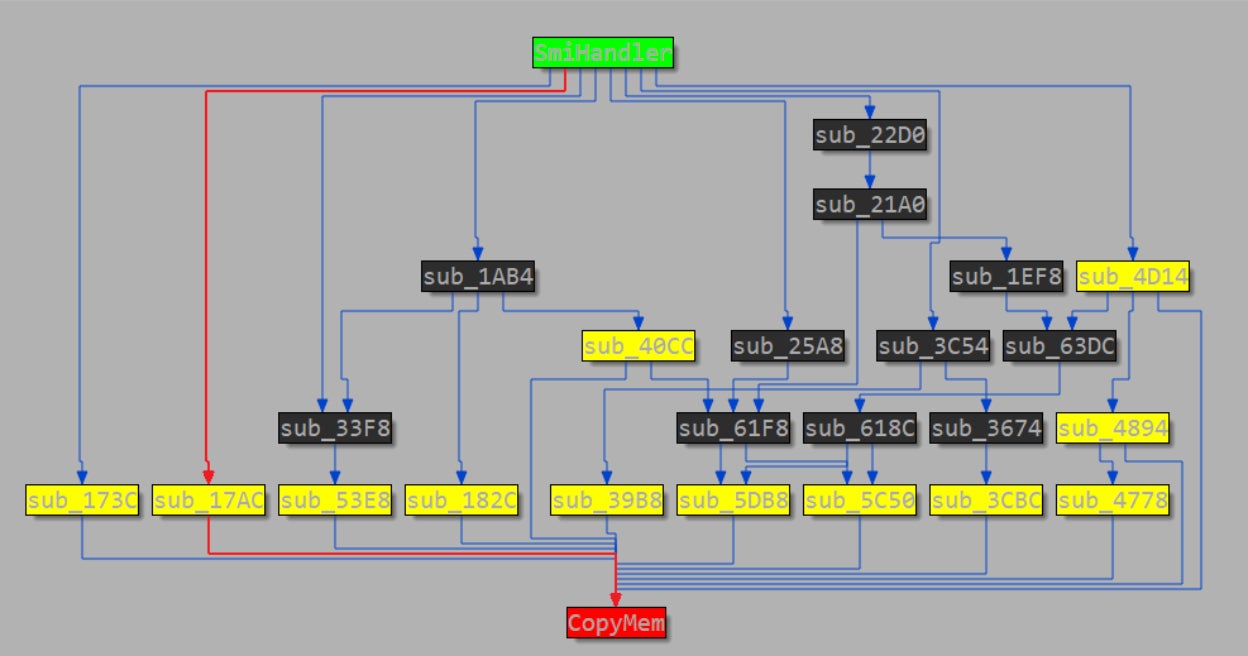 Figure 26 - CommBuffer->field18 is passed from SmiHandler through sub_17AC and ends up at CopyMem