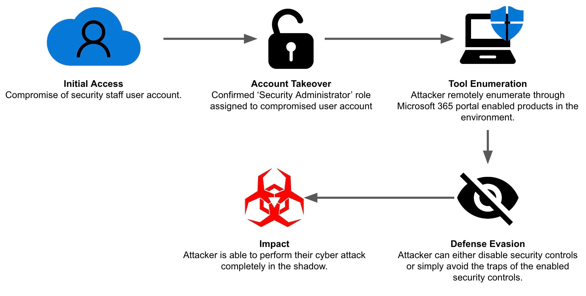 identity-based attack