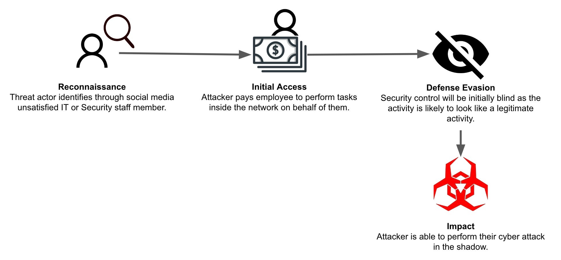 cloud-based attack