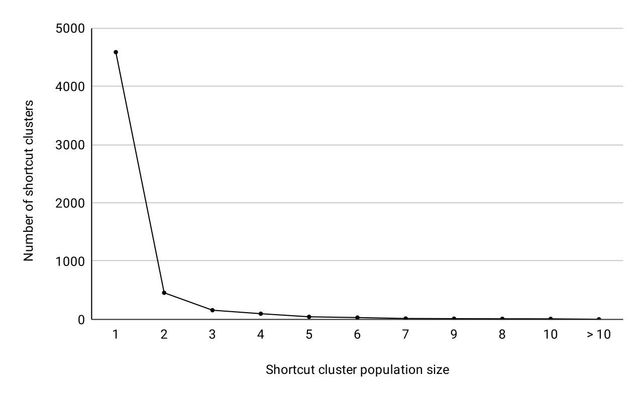 Number of malicious shortcut clusters vs. shortcut cluster population sizes
