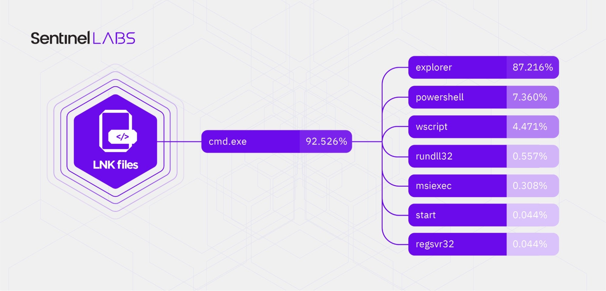 The prevalence of LOLbins in the set of the malicious shortcuts we analyzed