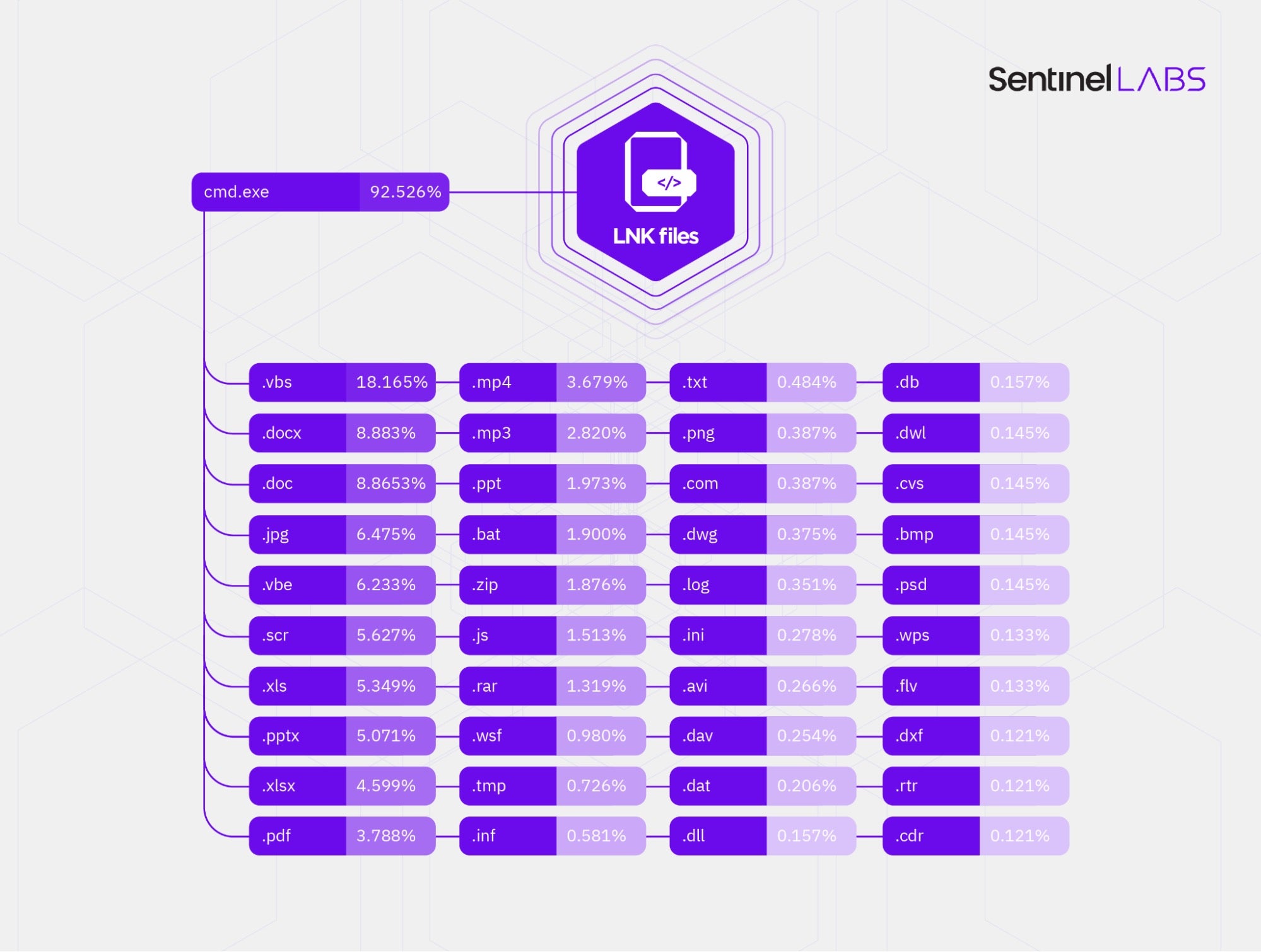 The top 40 filename extensions of the attacker-provided non-.exe files the malicious shortcuts we analyzed execute through cmd.exe and the extensions’ prevalence