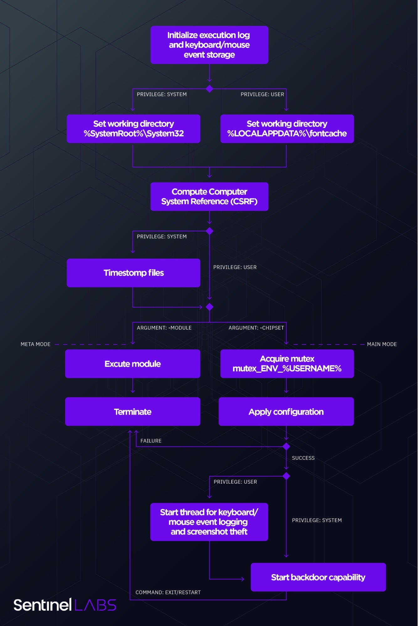 main and meta execution modes