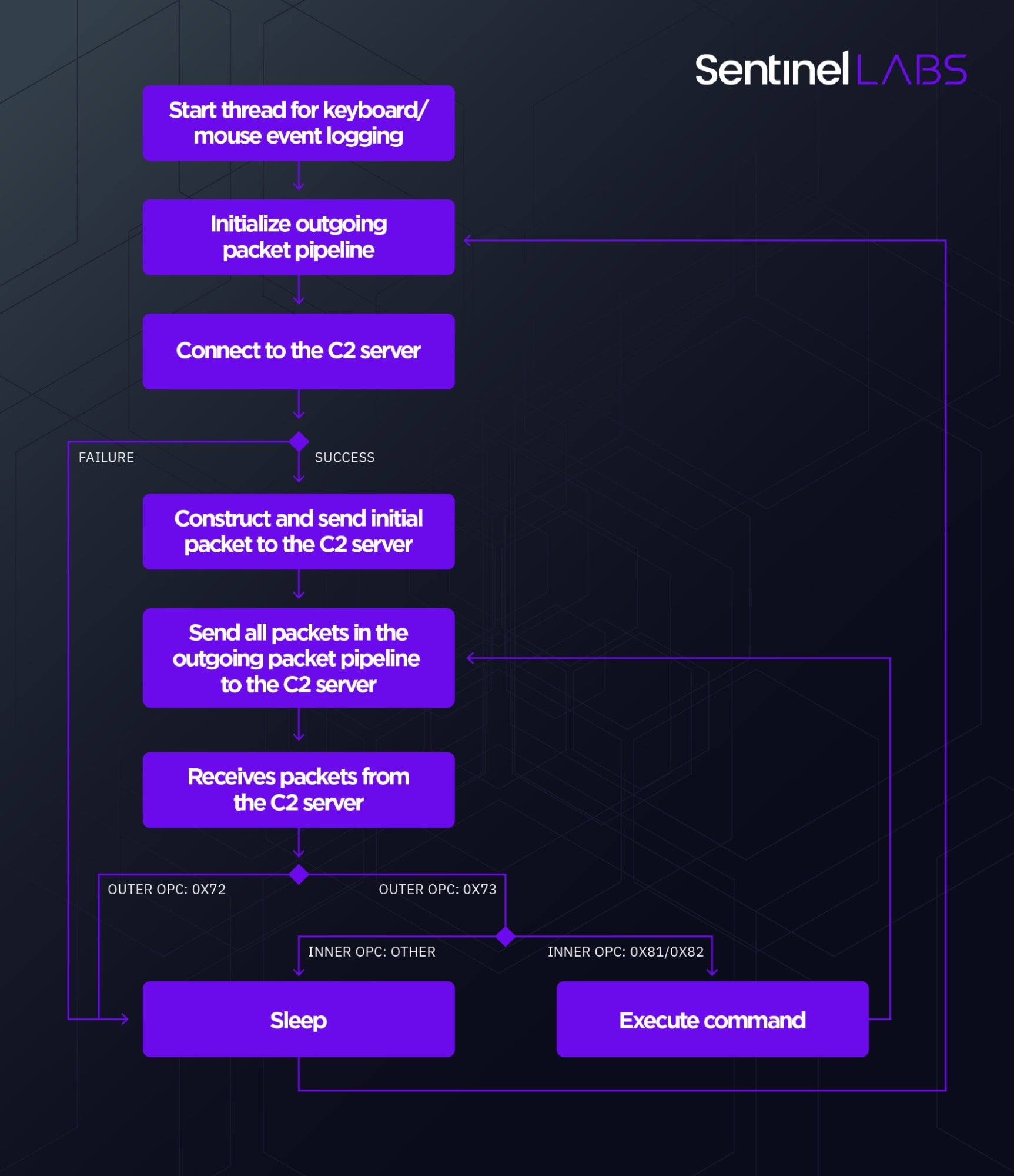 Overview of Mafalda Backdoor operation