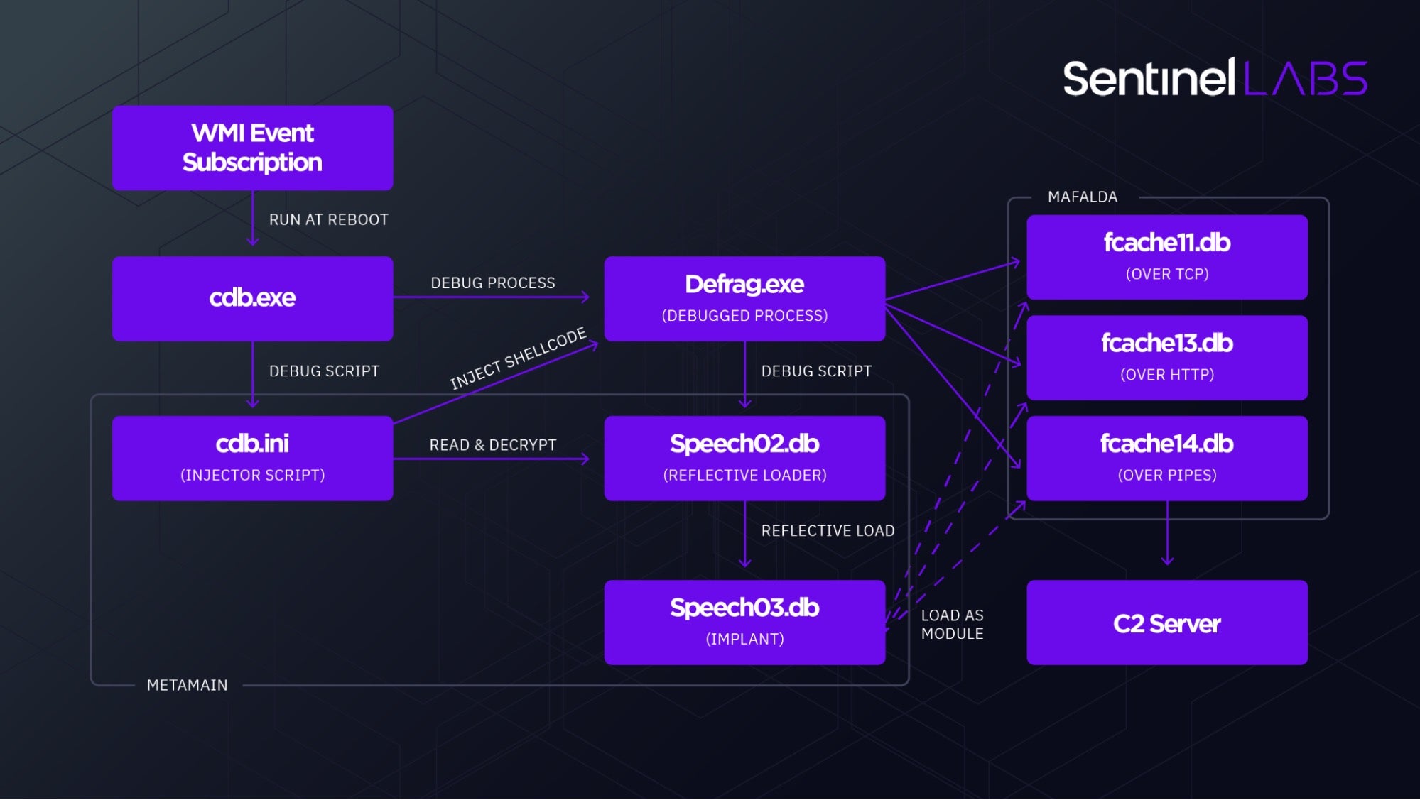 Metador’s multi-framework execution flow