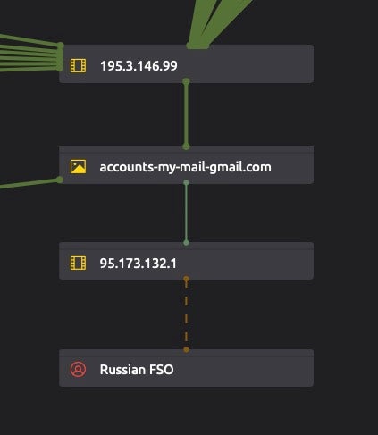 Visualization of link between Void Balaur Infrastructure and FSO