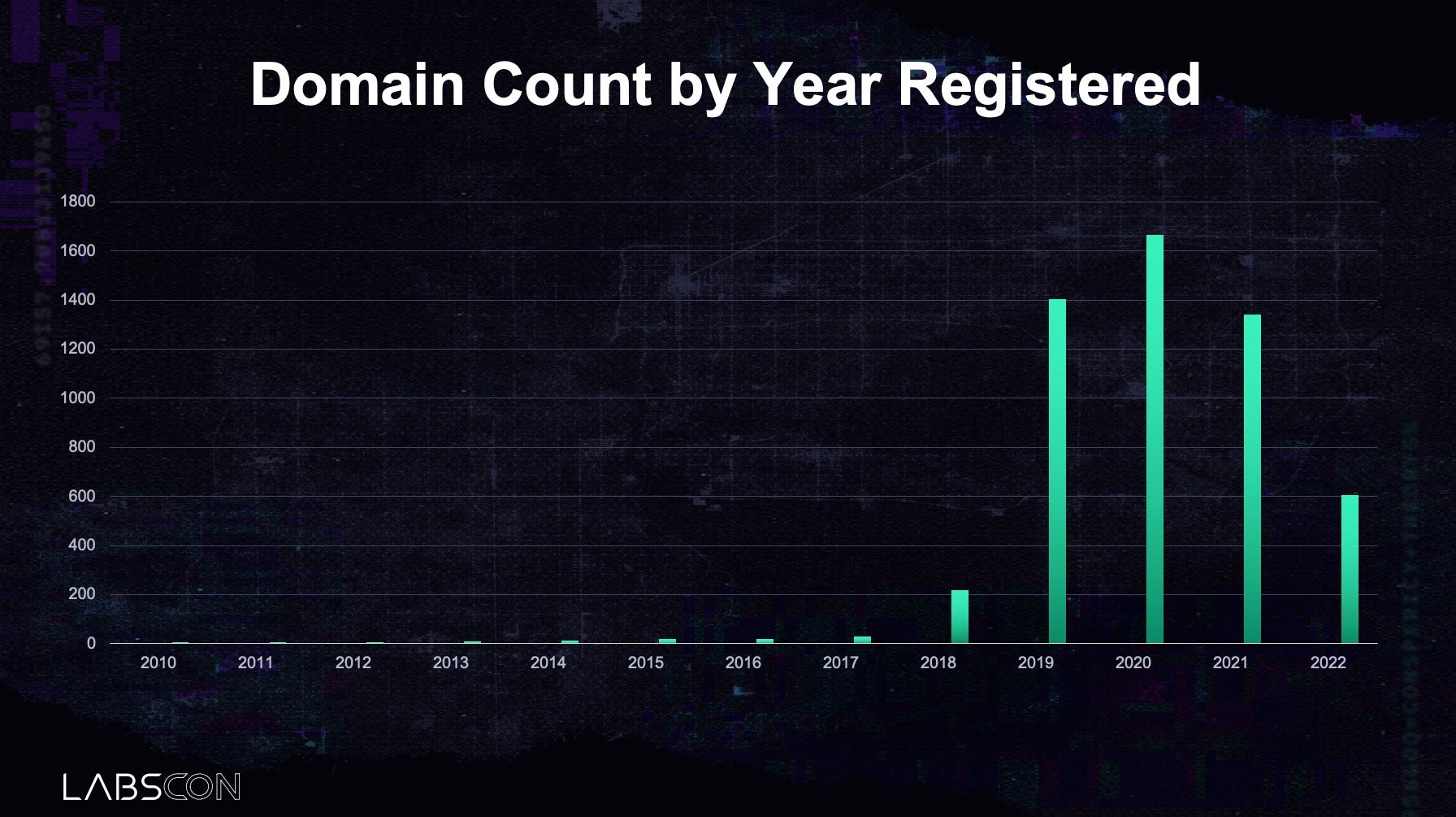 Domain Count by Year