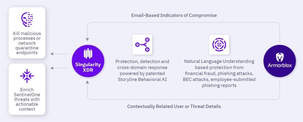 Feature Spotlight | Combating Email Threats Through AI-Driven Defenses ...