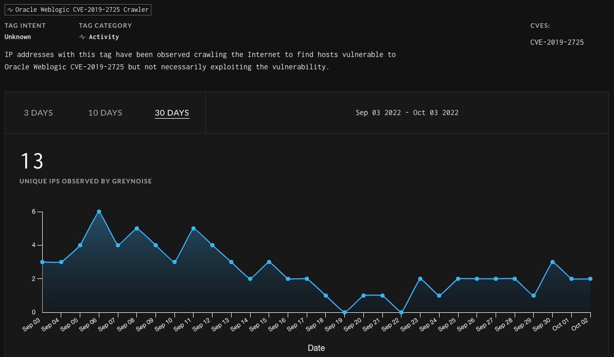 GreyNoise Trend of CVE-2019-2725 Crawlers