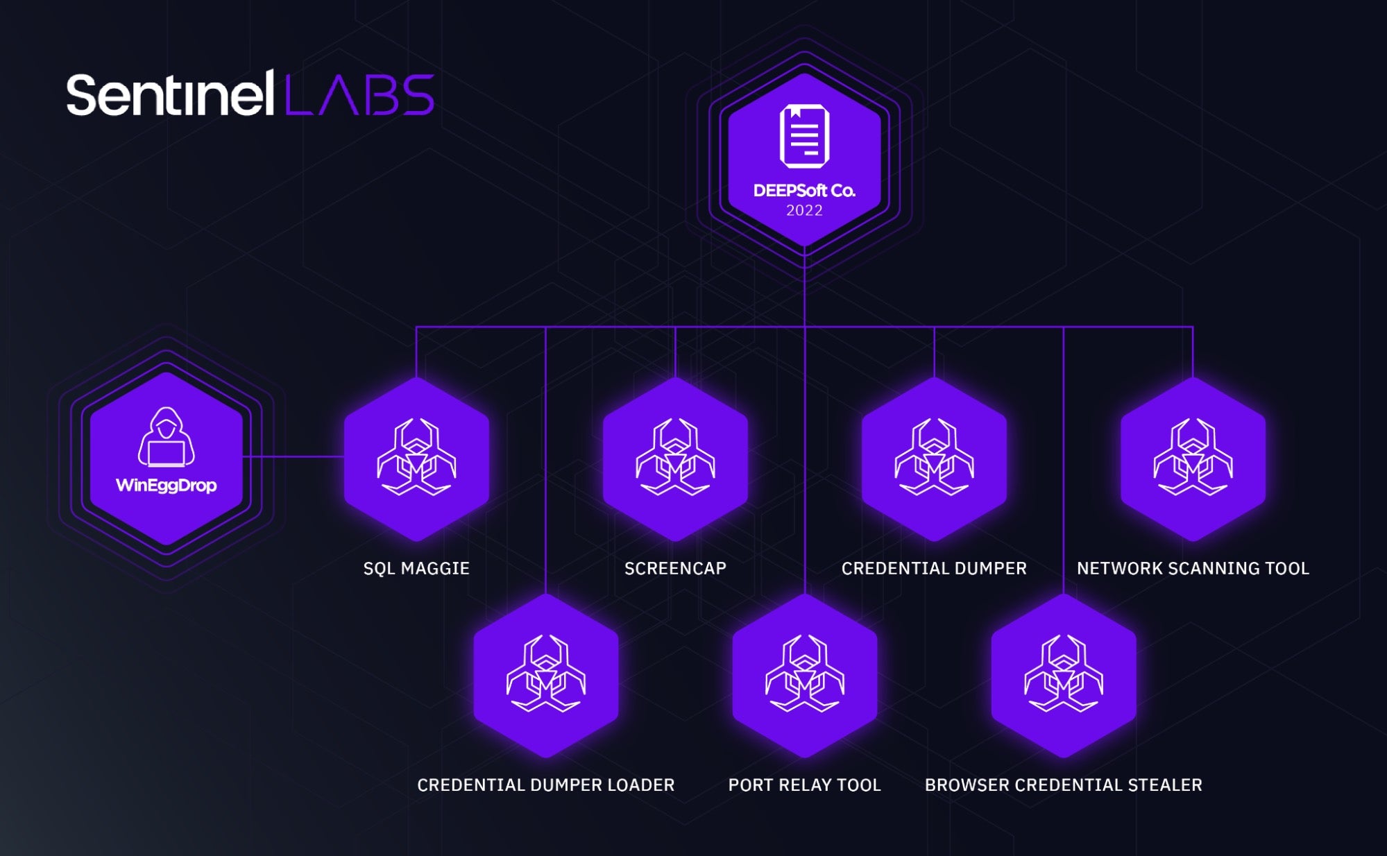 Relationship between the malware, certificates, and creators