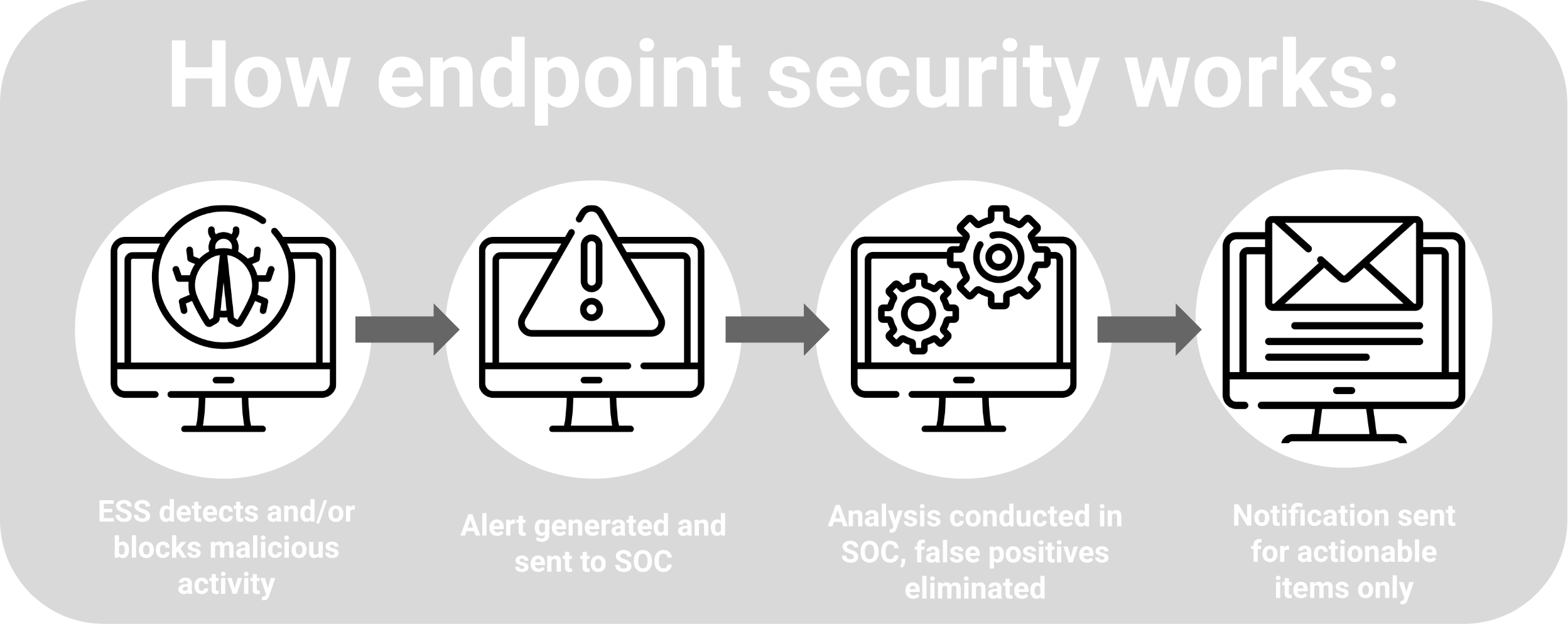 Endpoint