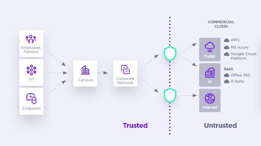 Zero Trust Security Architecture