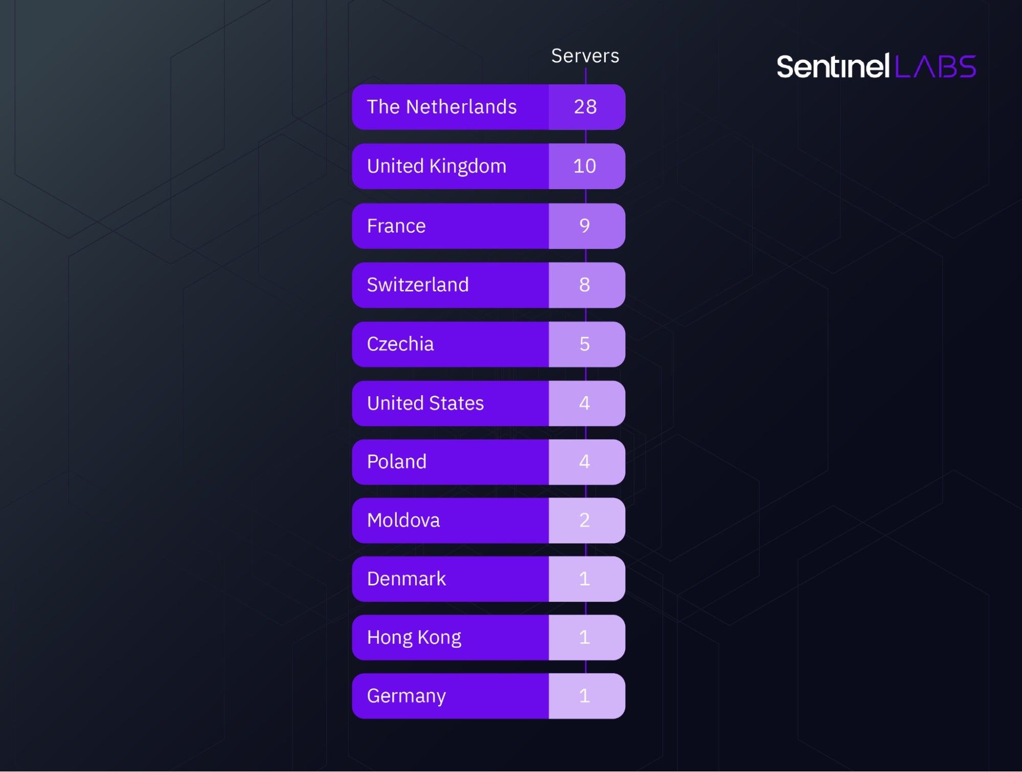 Geographical distribution of the second-stage servers introduced since July 2022