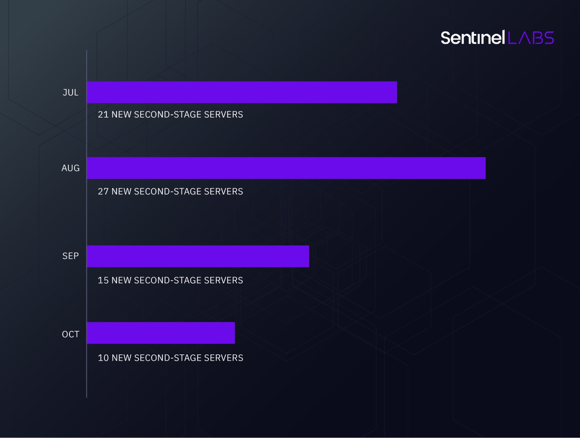 New SocGholish servers since mid-2022