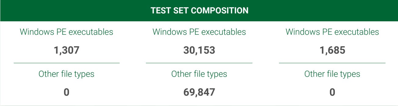 SentinelOne VB100 - TEST SET COMPOSITION