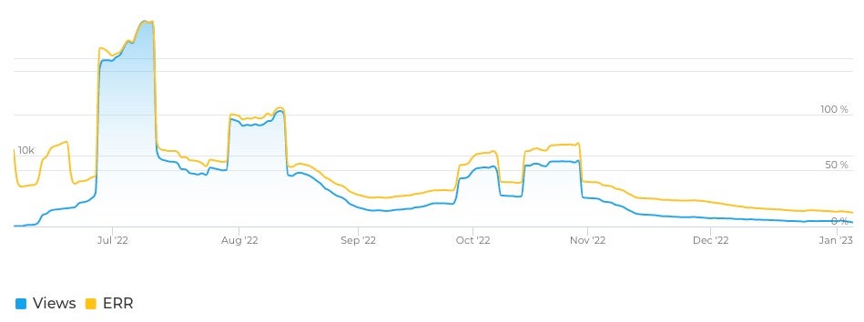 Views and engagement rate of NoName057(16) Telegram Posts (telemetr.io)