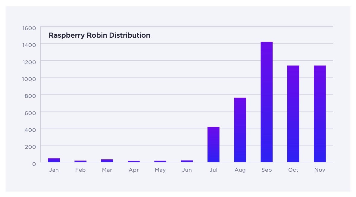 Raspberry Robin distribution