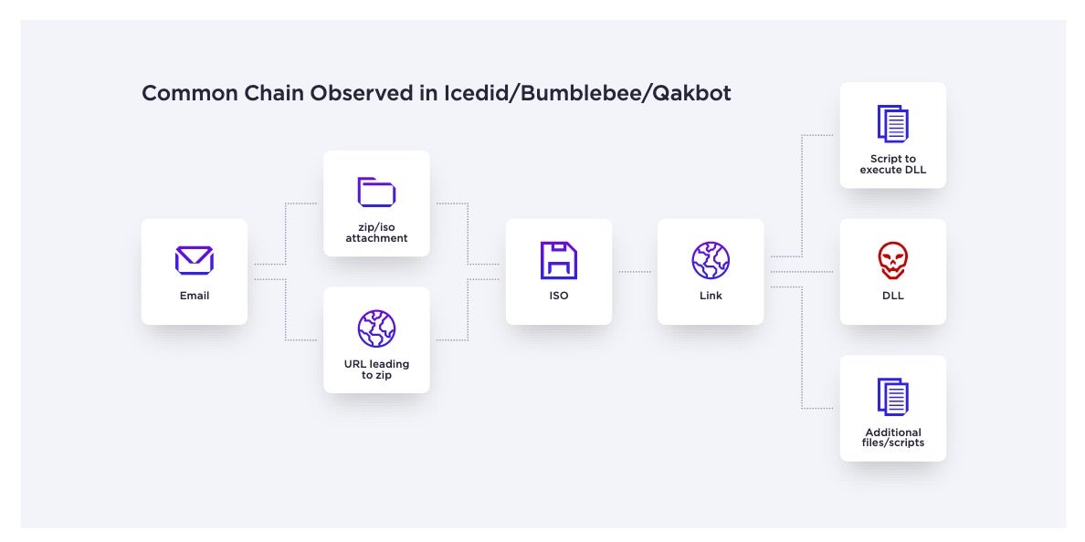 common chain iced Qakbot Bumblebee