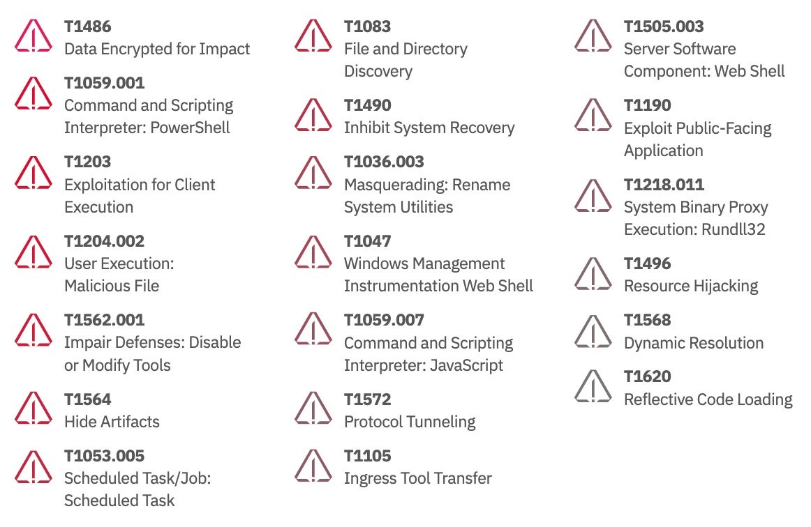 MITRE TTPS 2023