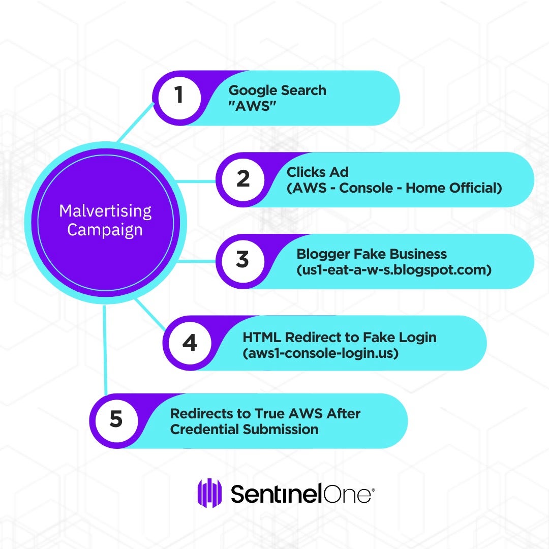 Google Malvertising AWS Phishing Workflow