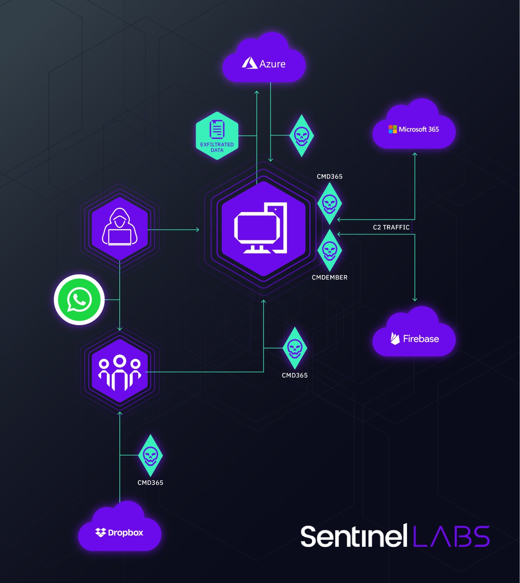 WIP26: Use of Cloud infrastructure