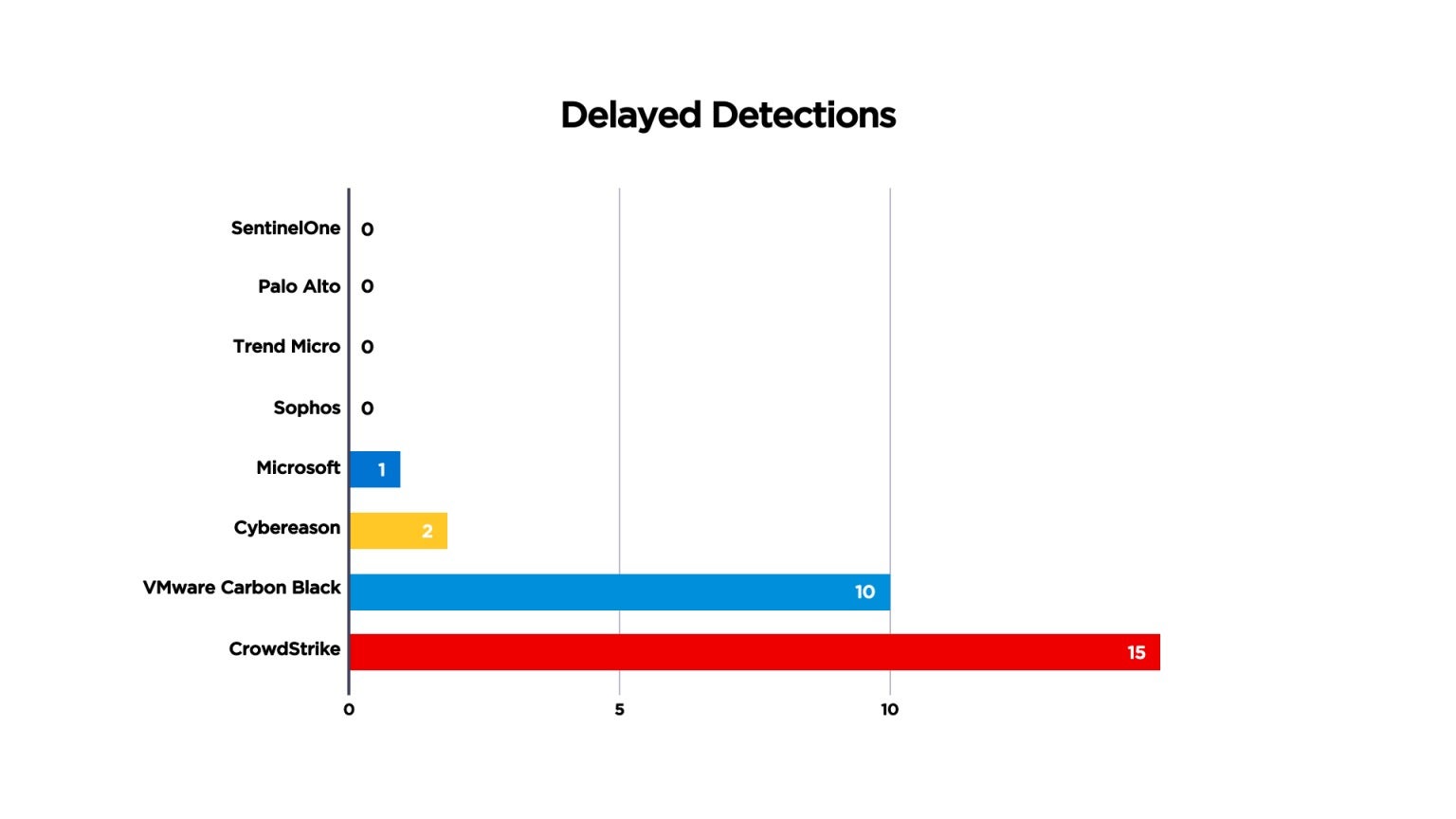Delayed Detections, MITRE, Carbanak + FIN 7