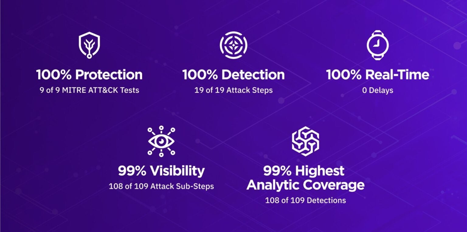 Figure 6: 2022 MITRE Infographic, SentinelOne Results