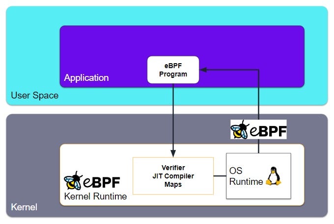 eBPF Simple Architectural Overview