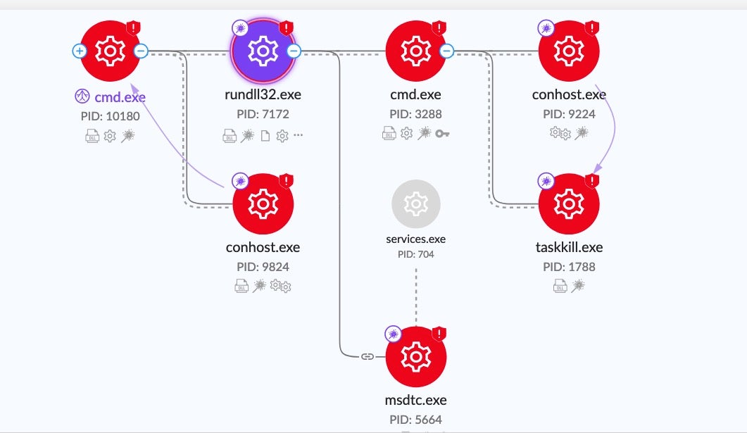 CatB Ransomware Process Graph