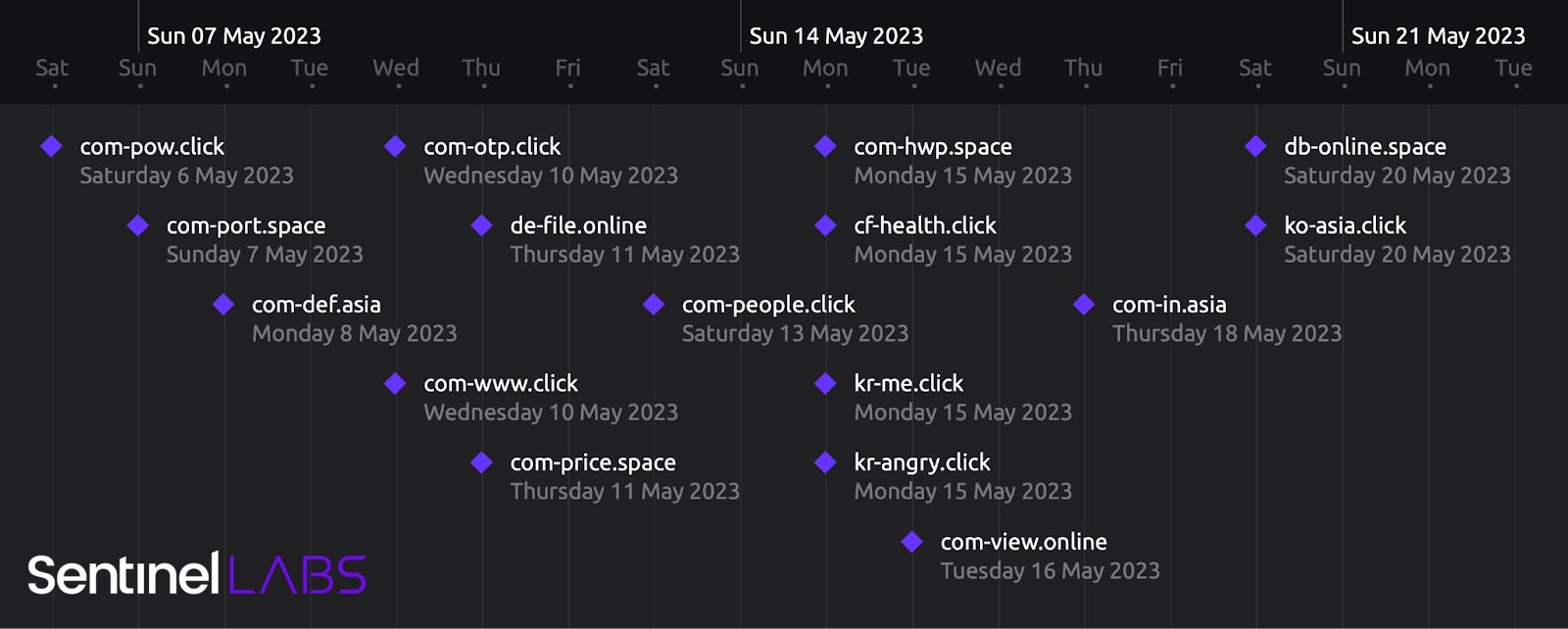 Campaign-related domain registration timeline