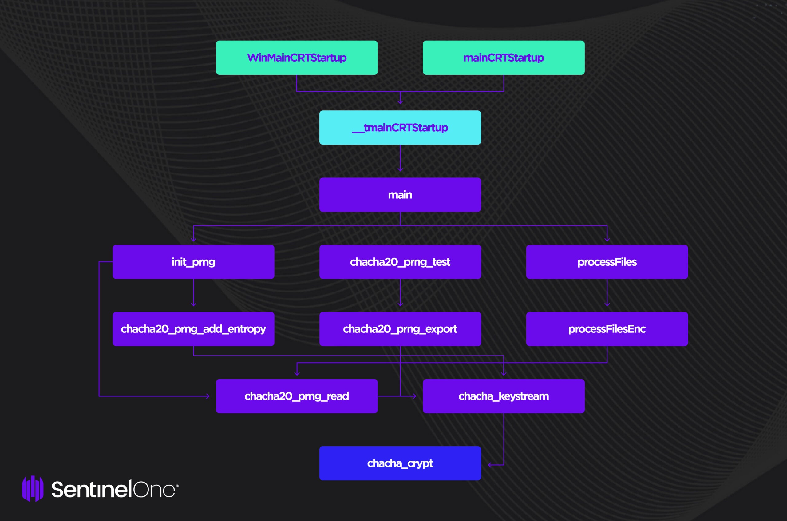 Encryption function call graph from main to chacha_crypt