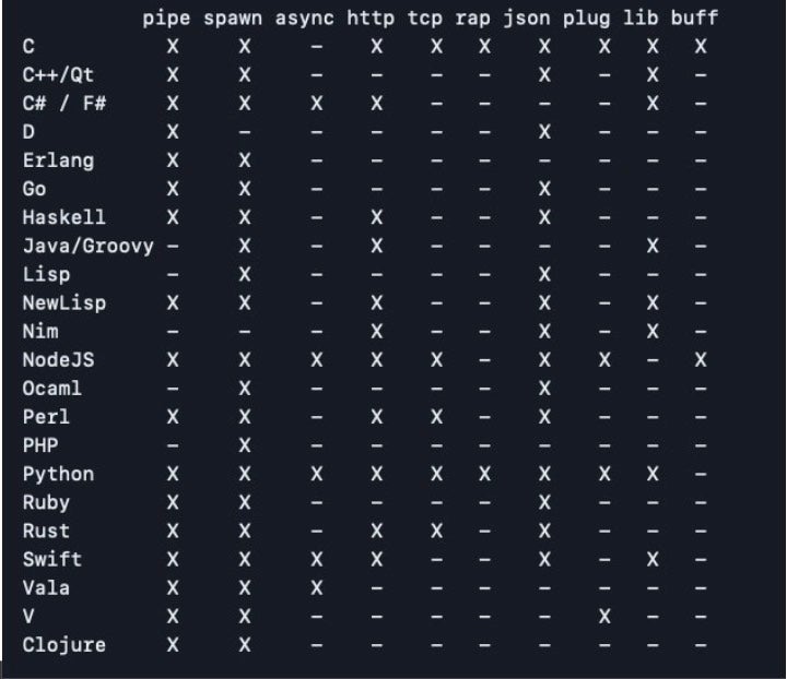 Programming languages supported by radare2’s r2pipe