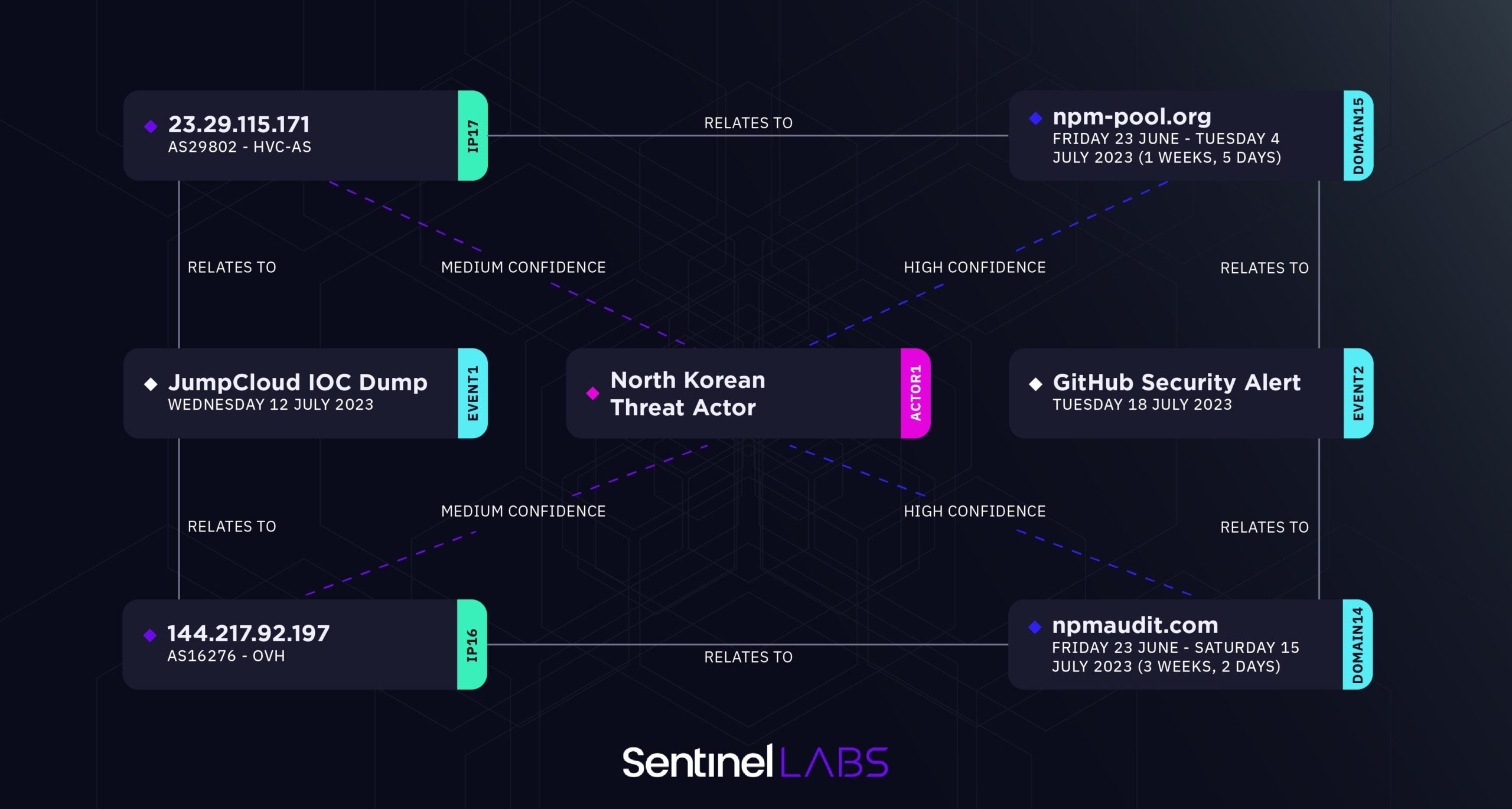 Infrastructure Map Noting JumpCloud and GitHub Overlap