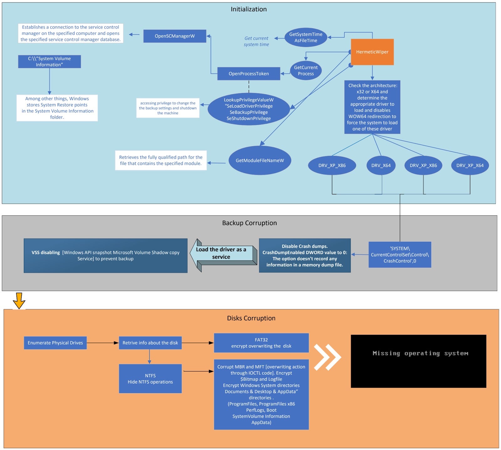 HermeticWiper Architecture