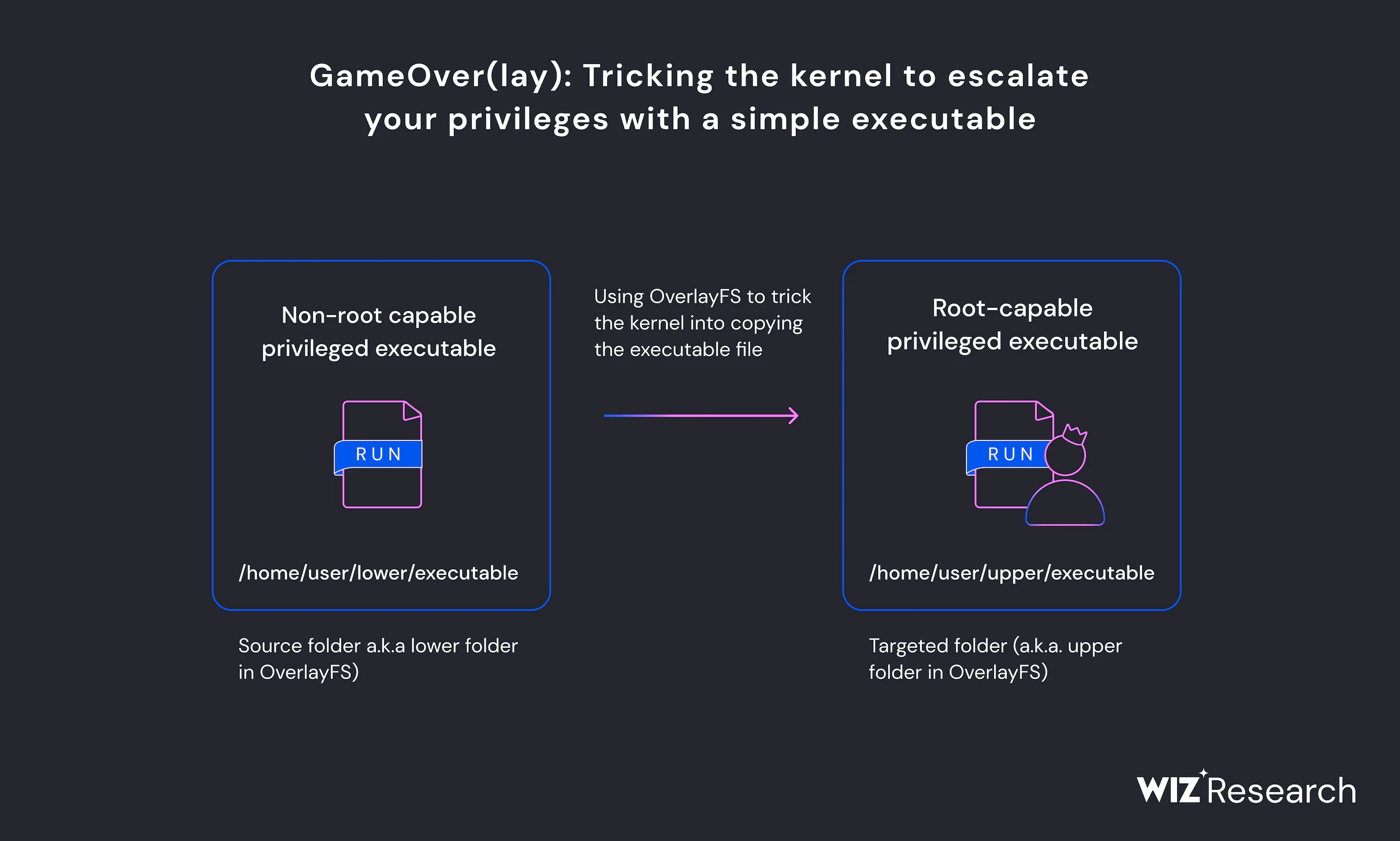 Wiz discovers Ubuntu GameOverlay bug