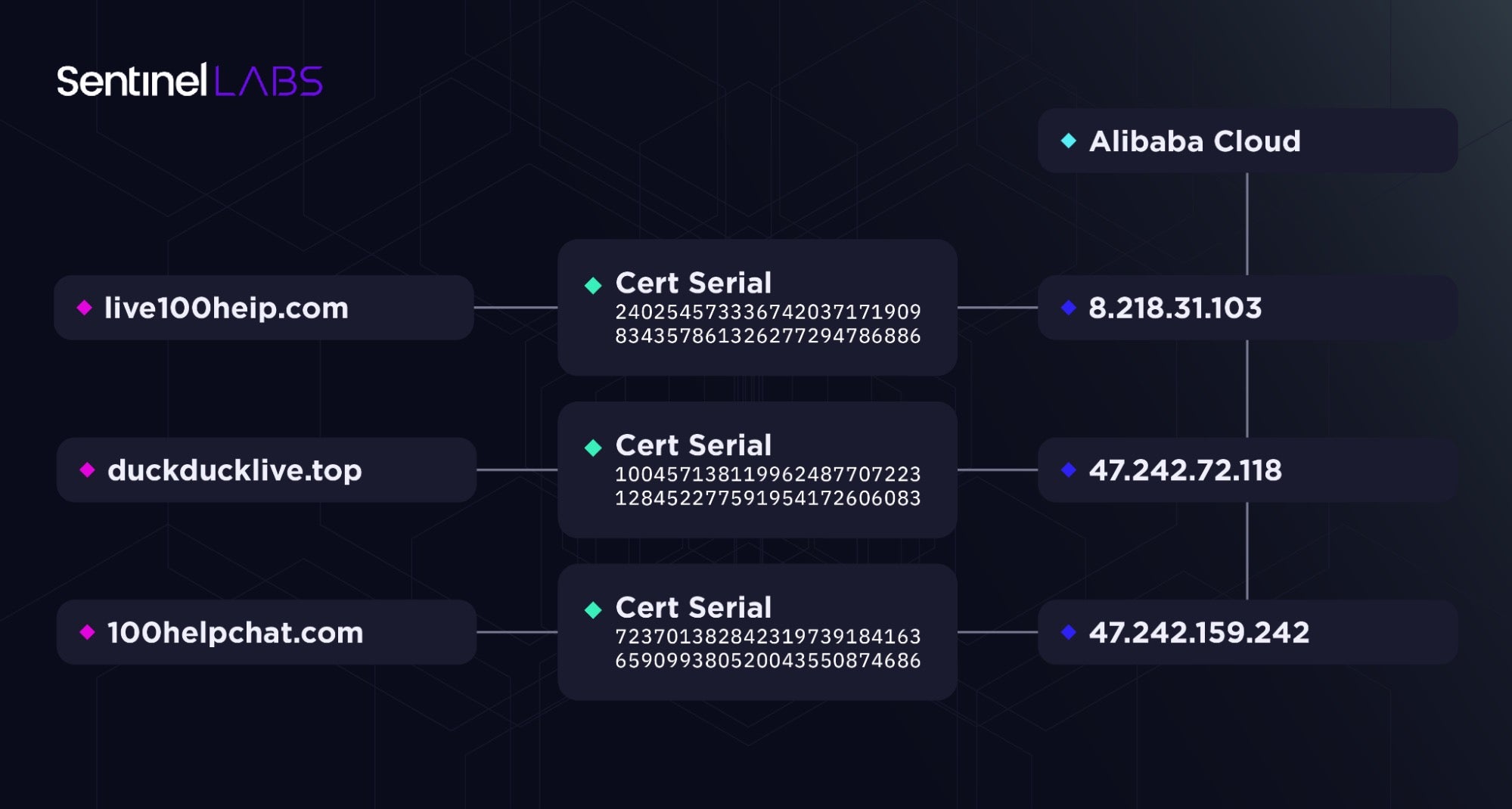 Certificates use on Alibaba IPs