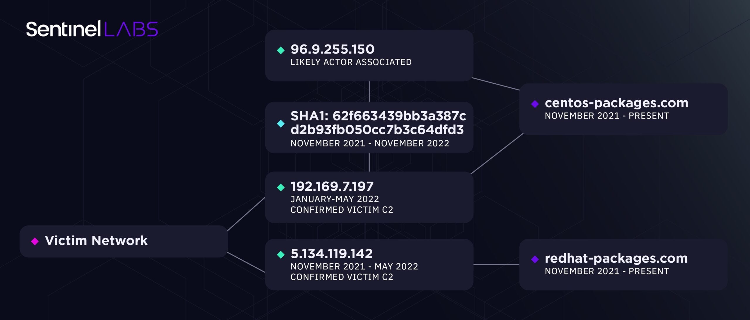 Infrastructure and Timeline