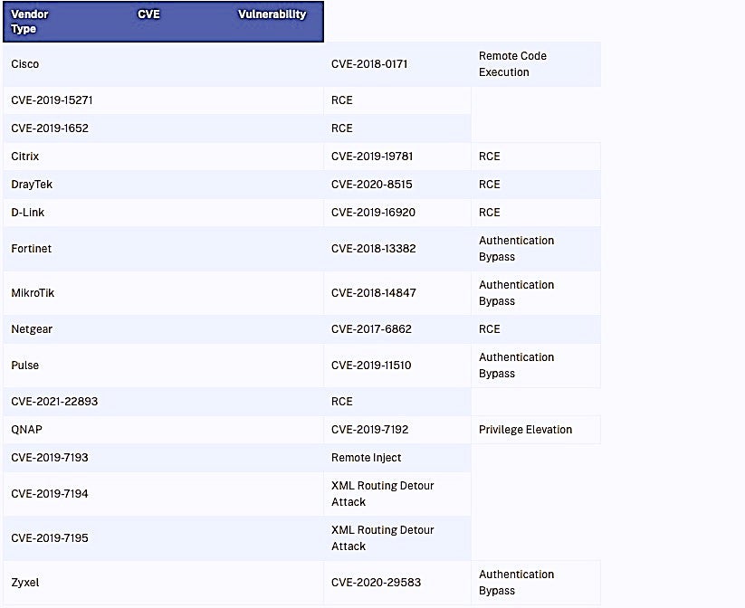 Top network device CVEs exploited by PRC state-sponsored cyber actors