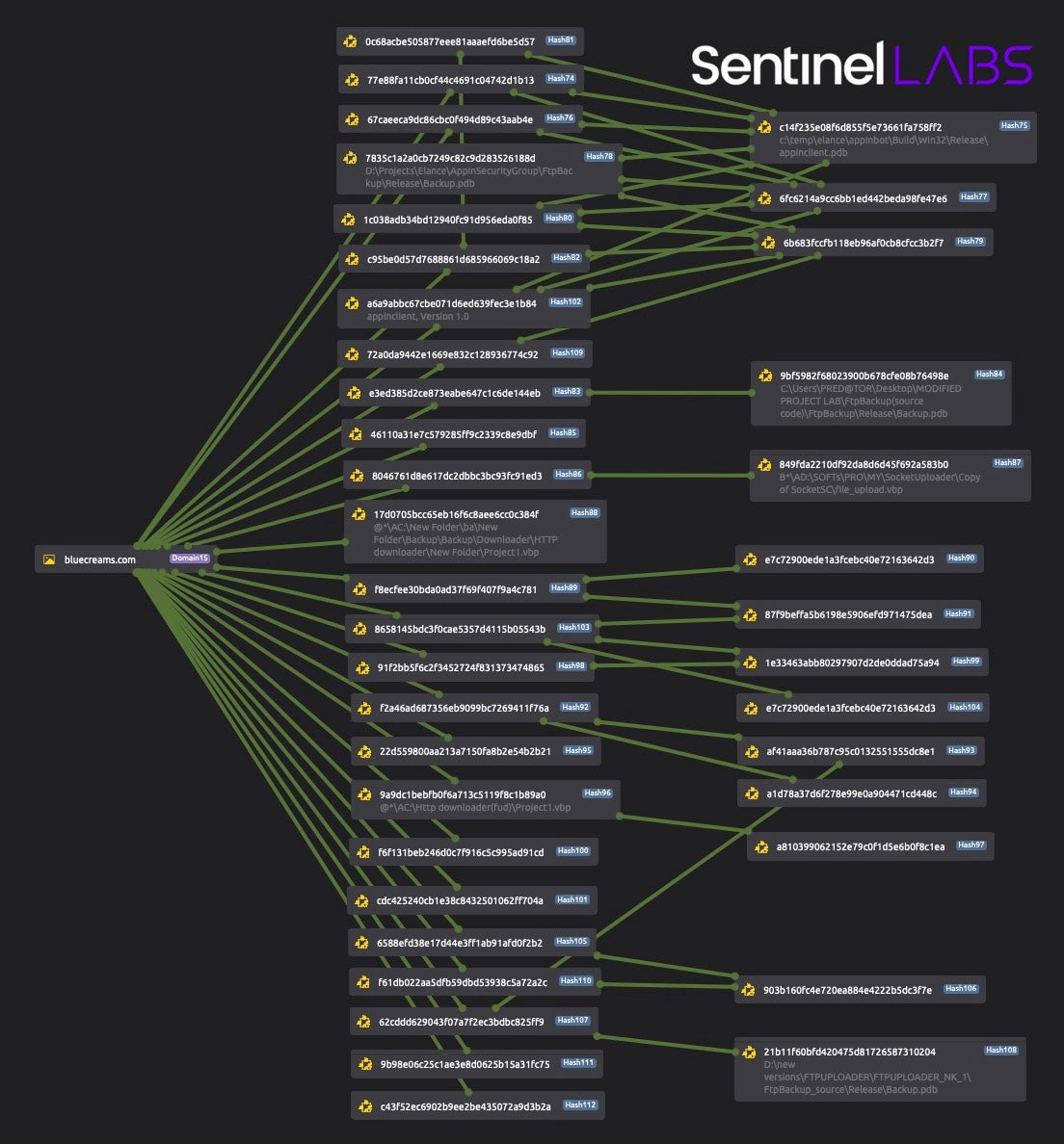 C2 / Delivery Server bluecreams[.]com and Linked Malware Visualized