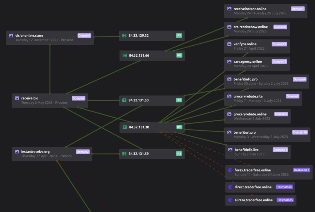 ScarCruft Cherry Servers overlap map