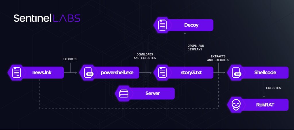 Infection chain: news.lnk