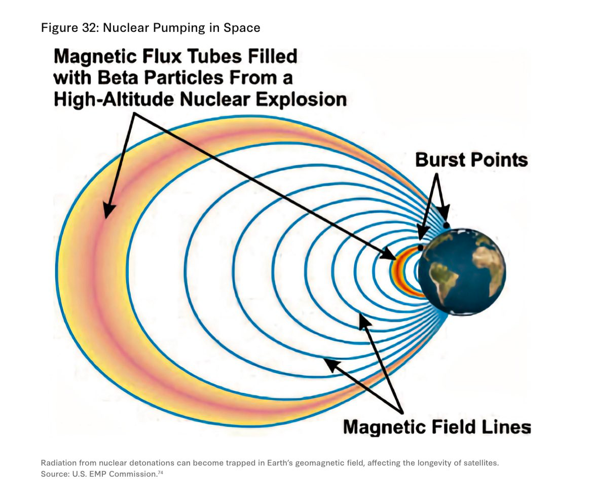 A nuclear weapon detonated in space can function as an “orbital area denial” system.