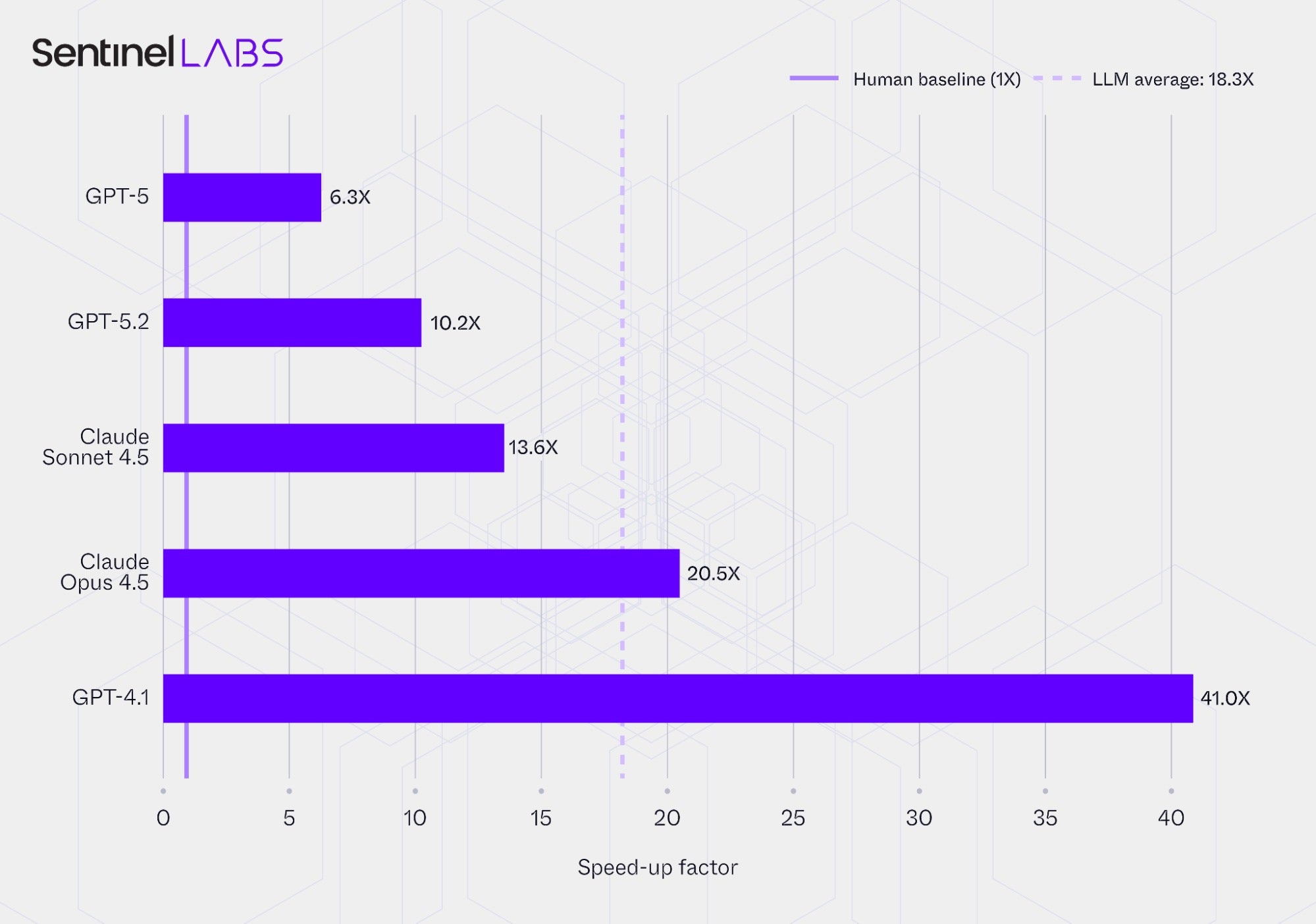 Human vs. LLMs: Time efficiency in report processing