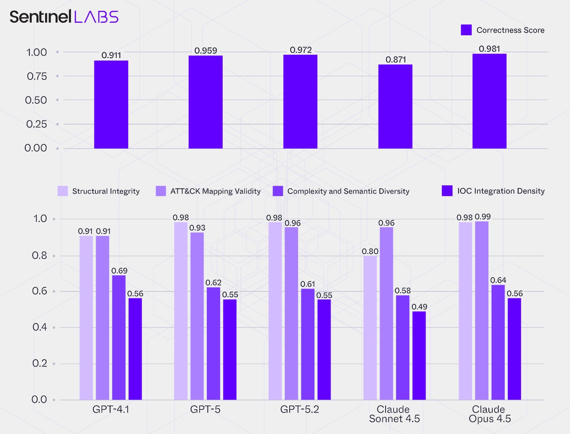 LLM Performance in Playbook and knowledge graph assembly
