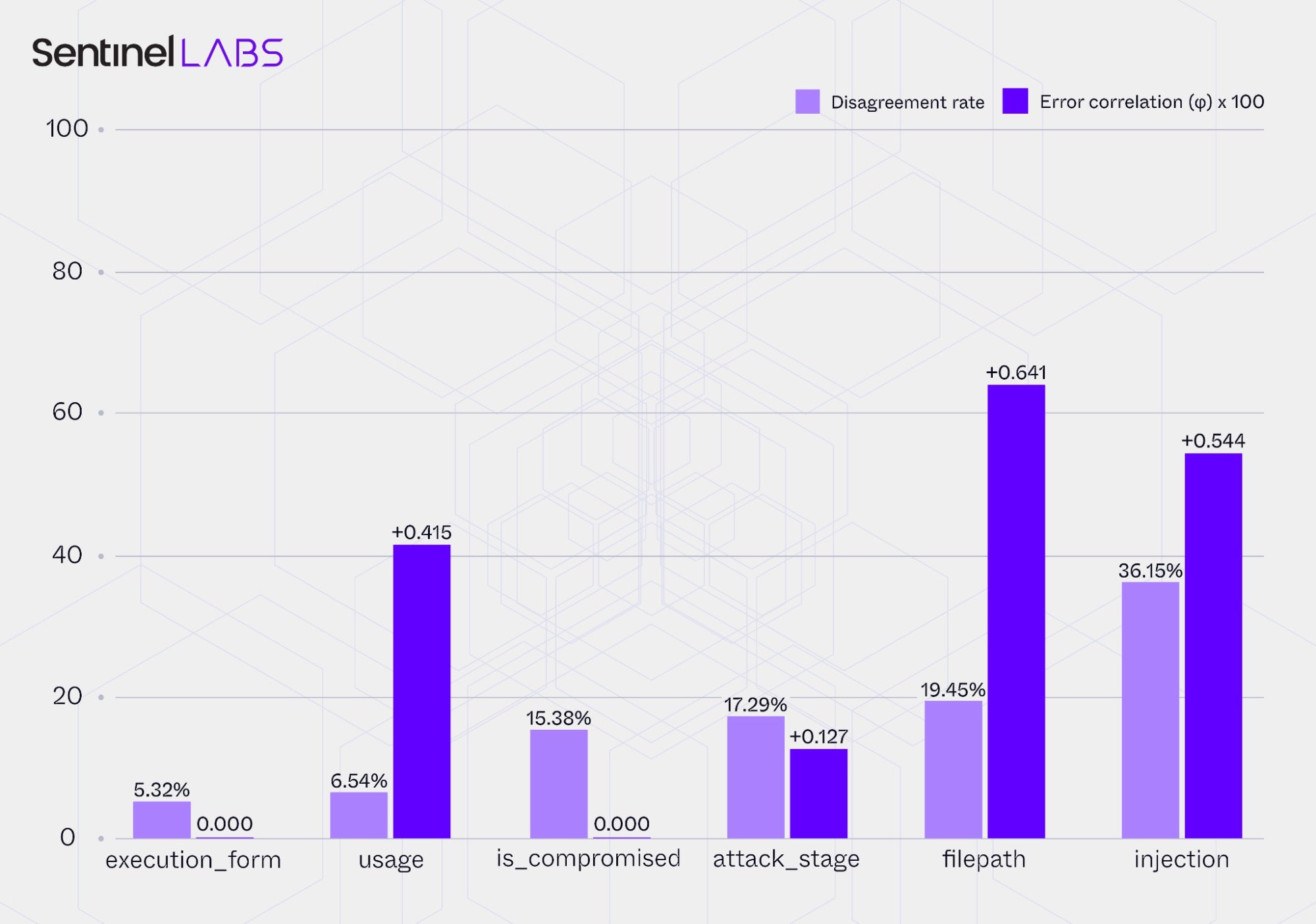 Prediction and error diversity (GPT‑4.1 and Claude Sonnet 4.5)