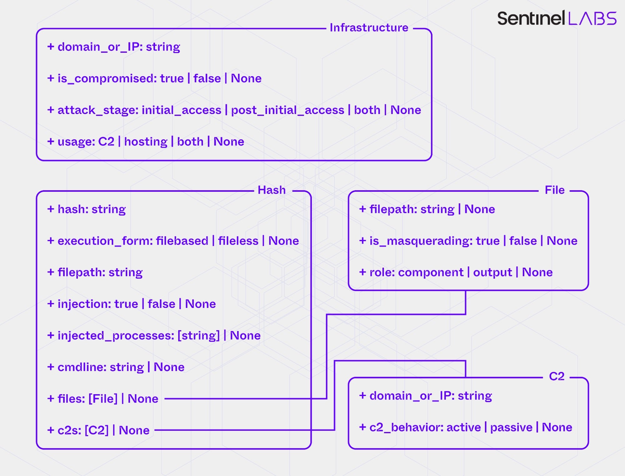 The data models for the Infrastructure and Executables Extractor (simplified version)