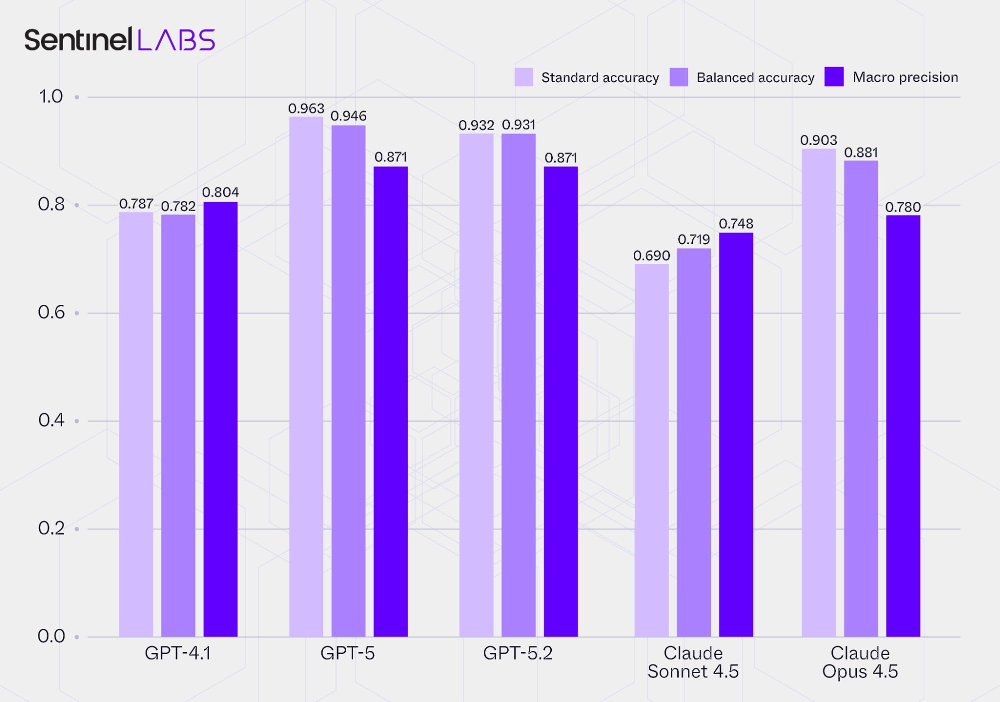Value assignment performance
