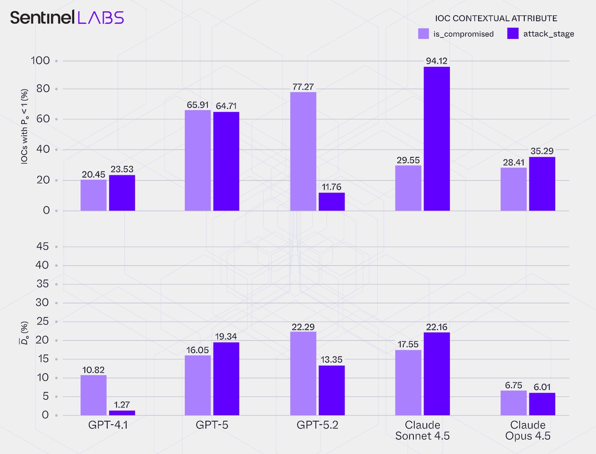 LLM decision consistency